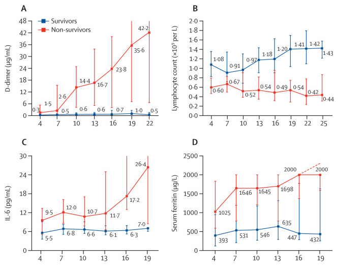 Pro-inflammatory cytokines in COVID-19 - from Zhou et al.