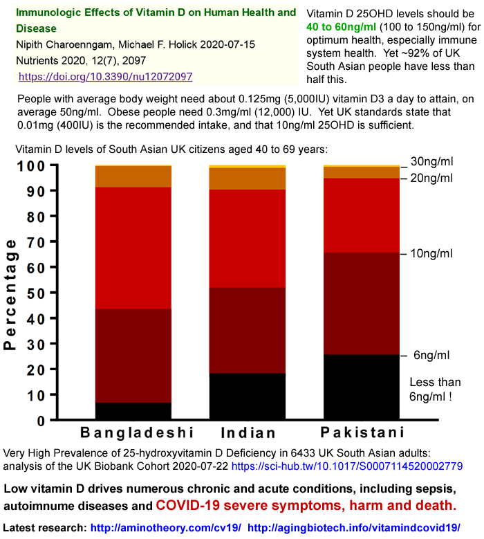 Very low vitamin D levels in BAME South Asians from Bangladesh Indian and Pakistan place them at very high risk of COVID-19 severe symptoms, harm and death.