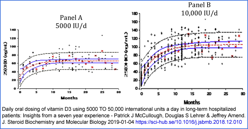 5000 IU and 10000 IU vitamin D3 is safe.  McCullough et al.