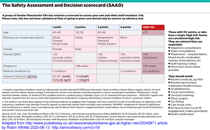 Safety Assessment and Decision scorecard (SAAD) COVID-19 vitamin D UK BAME medical staff doctors nurses at risk