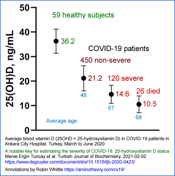 High Vitamin D levels reduce the risk of COVID-19 harm and death