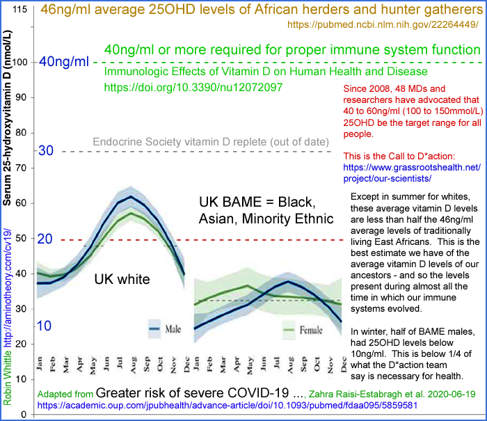 Vitamin D levels 25OHD in the UK by season for white and Black (African and Caribbean), Asian (Indian, Pakistani, Bangladeshi) Chinese and mixed race people
