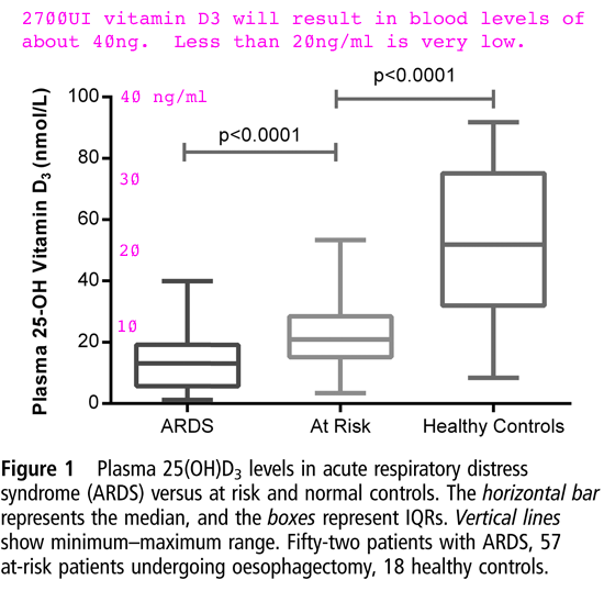 ARDS patients have very low vitamin D vitamin D3 deficiency