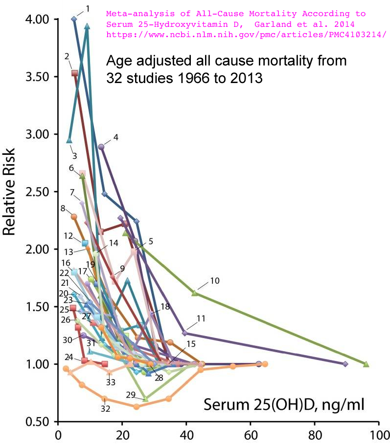 Vitamin D health benefits - from Garland et al. 2014