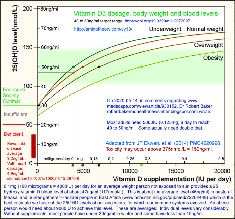 Vitamin D3 vs. blood level graph adapted from 2014 Ekwaru et al. The Importance of Body Weight for the Dose Response Relationship of Oral Vitamin D Supplementation and Serum 25-Hydroxyvitamin D in Healthy Volunteers