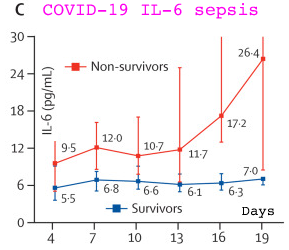 Fei Zhou et al. Clinical course and risk factors for mortality COVID-19 cytokine storm interleukin 6 IL-6 keeps rising until the sepsis kills the patient non-survivors