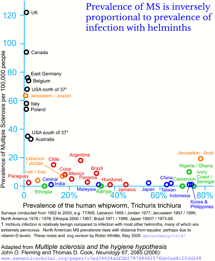 Prevalence of Multiple Scherosis is inversely proportion to the prevalence of helminth infections